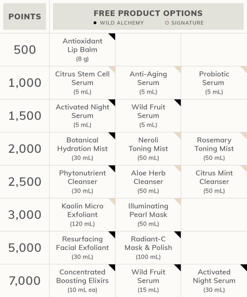 Points for products table